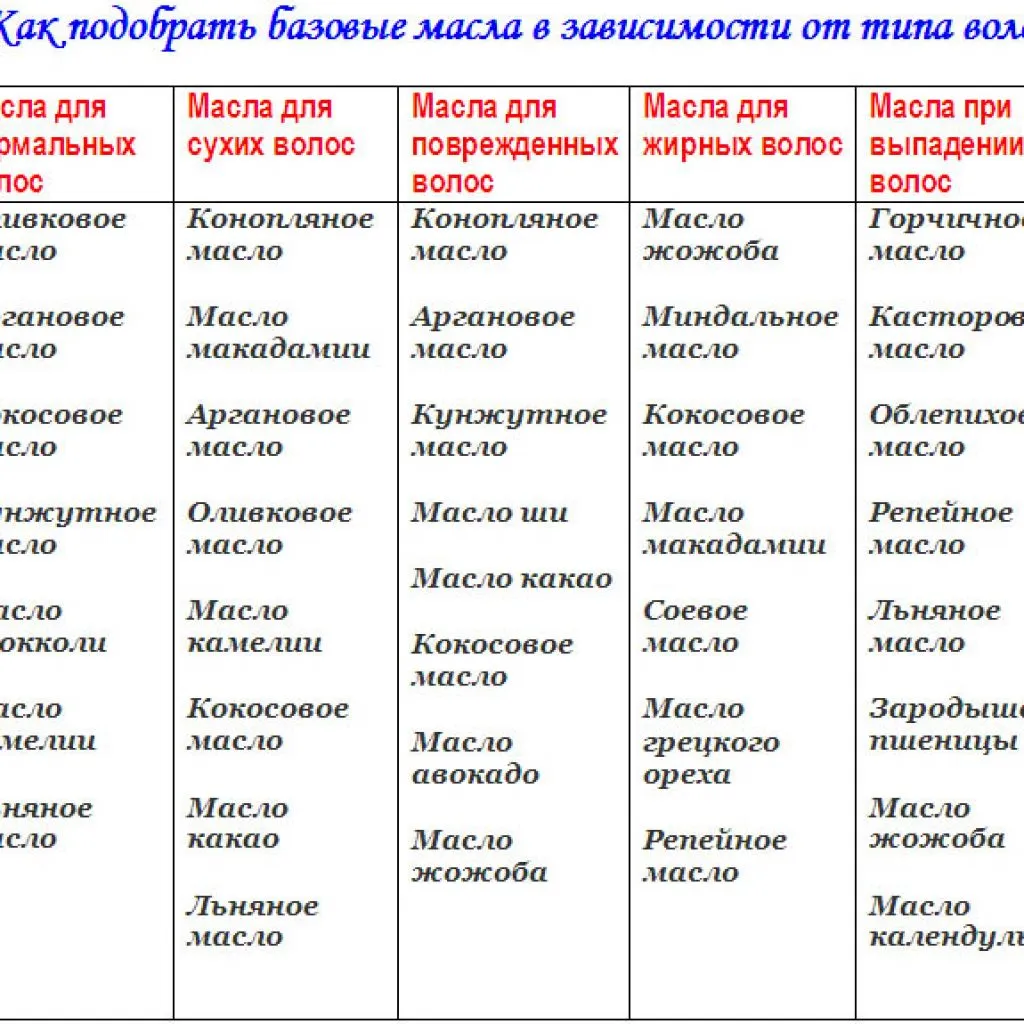 Визуальное объяснение: масла для волос в домашних условиях