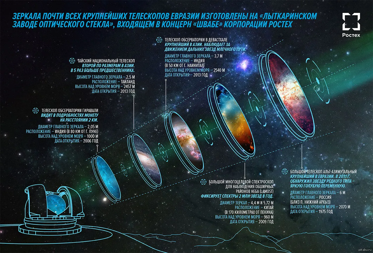 Крупное вогнутое зеркало телескопа в обсерватории, демонстрирующее его точную полировку и размер, ключевой элемент для наблюдения за звездами